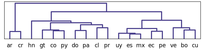 Dendogram with EV (100 freq) metric